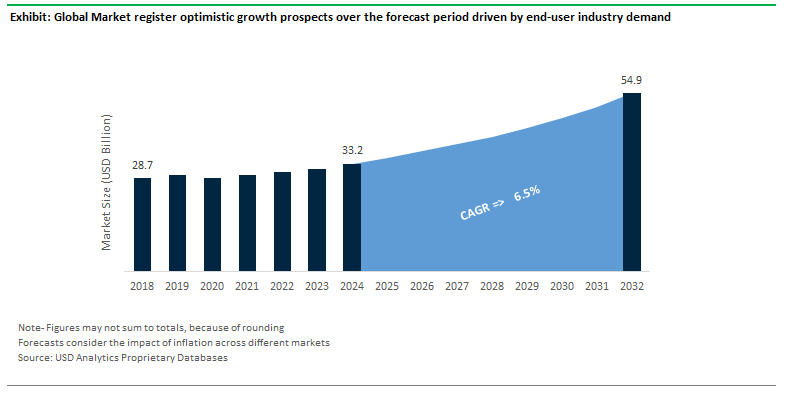 Polyurethane Coatings Market Size Outlook